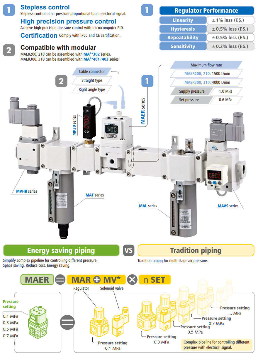 Bộ điều khiển điện Mindman MAER300